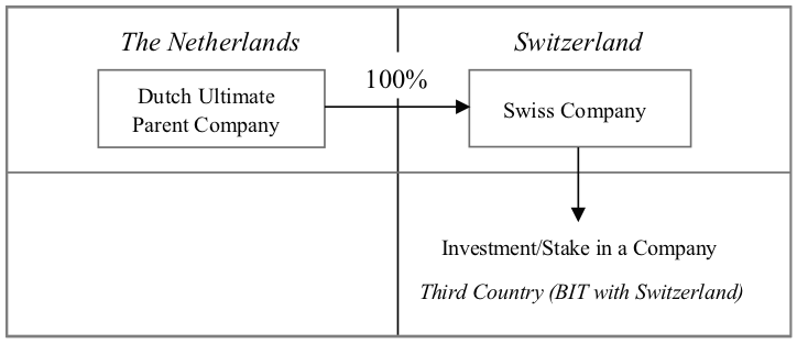 Dutch Ultimate Parent Company –100%→ Swiss Company -> Investment/Stake in a Company in a Third Country (BIT with Switzerland)