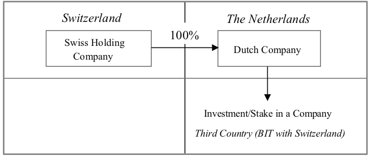 Swiss Holding Company –100%→ Dutch Company -> Investment/Stake in a Company in a Third Country (BIT with Switzerland)